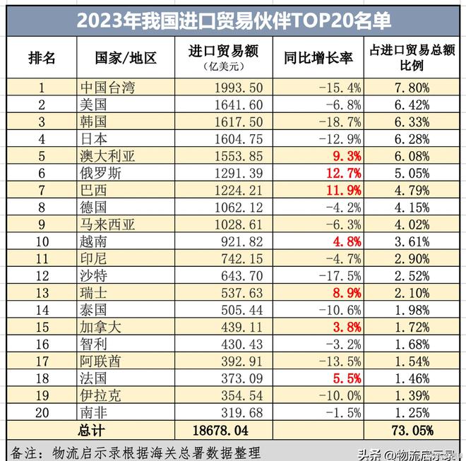 2023年我国20大贸易伙伴、大出口贸易伙伴、进口！(图7)