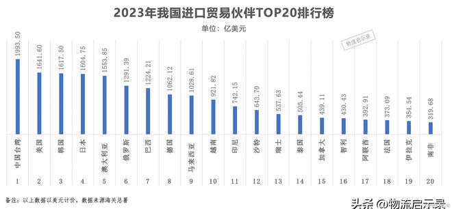 2023年我国20大贸易伙伴、大出口贸易伙伴、进口！(图6)