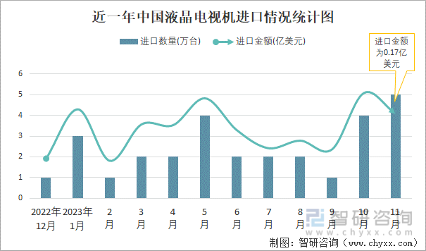 2023年11月中国液晶电视机进出口数量分别为5万台和767万台(图1)