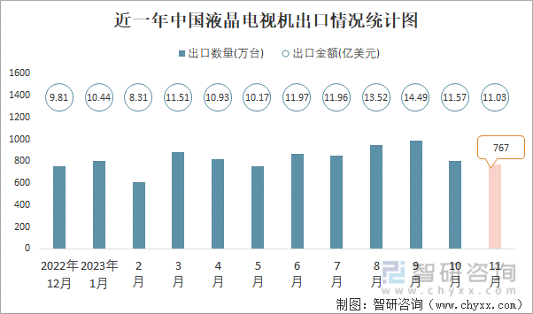 2023年11月中国液晶电视机进出口数量分别为5万台和767万台(图2)