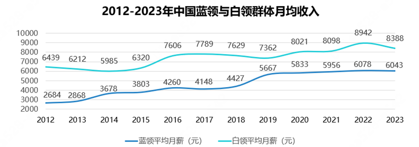 《2023中国蓝领群体就业研究报告》出炉 外卖员、月嫂等职业收入居前列(图1)