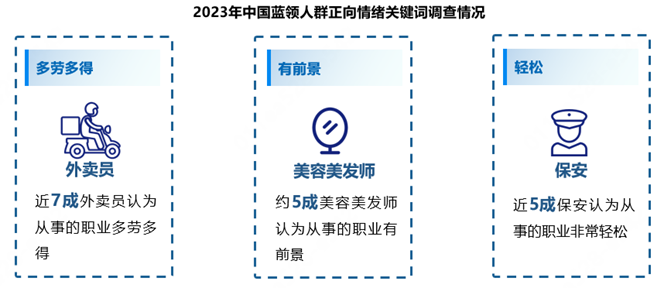 《2023中国蓝领群体就业研究报告》出炉 外卖员、月嫂等职业收入居前列(图2)
