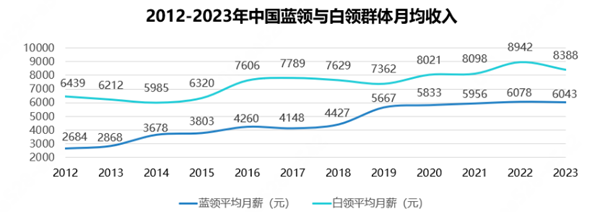 《2023中国蓝领群体就业研究报告》发布(图1)