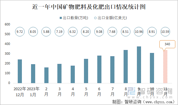 2023年11月中国矿物肥料及化肥进出口数量分别为126万吨和340万吨(图2)