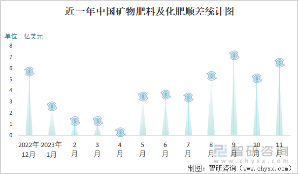 2023年11月中国矿物肥料及化肥进出口数量分别为126万吨和340万吨(图3)