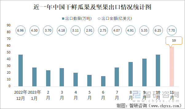2023年11月中国干鲜瓜果及坚果进出口数量分别为48万吨和59万吨(图2)