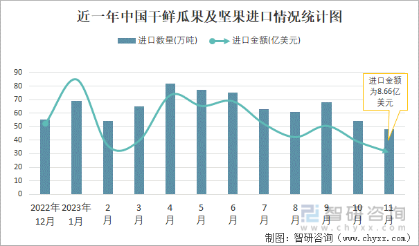 2023年11月中国干鲜瓜果及坚果进出口数量分别为48万吨和59万吨(图1)