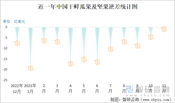 2023年11月中国干鲜瓜果及坚果进出口数量分别为48万吨和59万吨(图3)