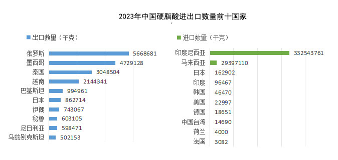 2023中国硬脂酸进出口数量前十的国家(图1)