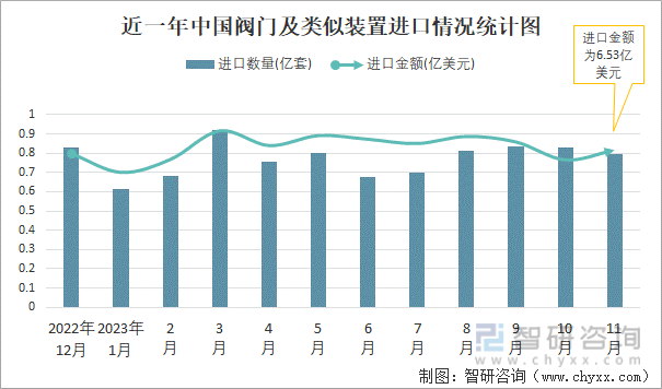 2023年11月中国阀门及类似装置进出口数量分别为08亿套和461亿套(图1)