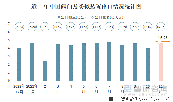 2023年11月中国阀门及类似装置进出口数量分别为08亿套和461亿套(图2)