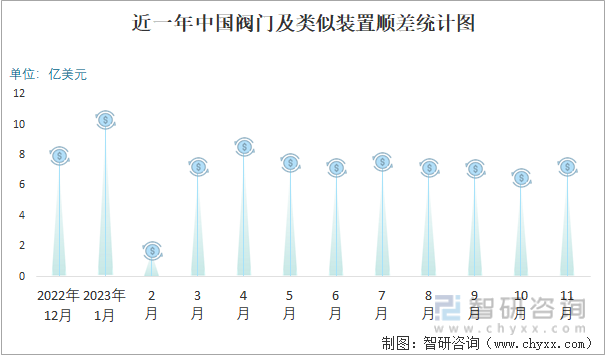 2023年11月中国阀门及类似装置进出口数量分别为08亿套和461亿套(图3)