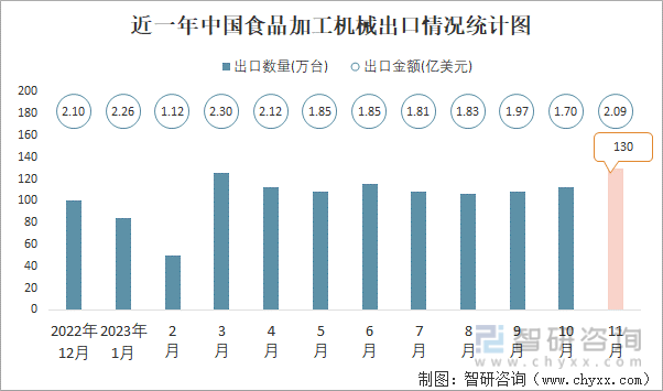 2023年11月中国食品加工机械进出口数量分别为2万台和130万台(图2)
