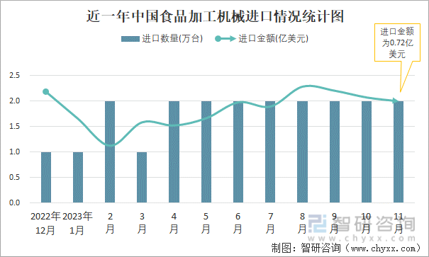 2023年11月中国食品加工机械进出口数量分别为2万台和130万台(图1)