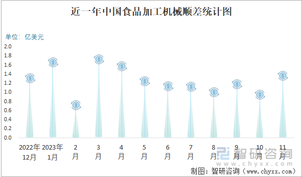 2023年11月中国食品加工机械进出口数量分别为2万台和130万台(图3)