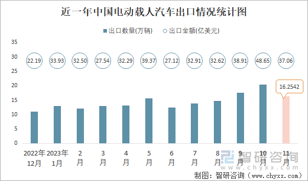 2023年11月中国电动载人汽车进出口数量分别为174万辆和1625万辆(图2) 2023年11月中国电动载人汽车进出口数量分别为174万辆和1625万辆(图2)