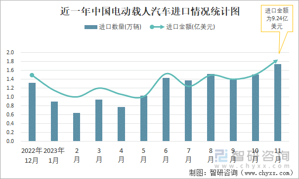 2023年11月中国电动载人汽车进出口数量分别为174万辆和1625万辆(图1) 2023年11月中国电动载人汽车进出口数量分别为174万辆和1625万辆(图1)