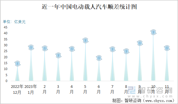 2023年11月中国电动载人汽车进出口数量分别为174万辆和1625万辆(图3) 2023年11月中国电动载人汽车进出口数量分别为174万辆和1625万辆(图3)