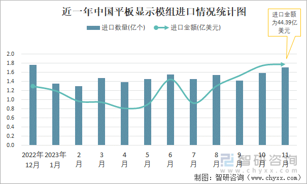 2023年11月中国平板显示模组进出口数量分别为171亿个和181亿个(图1)