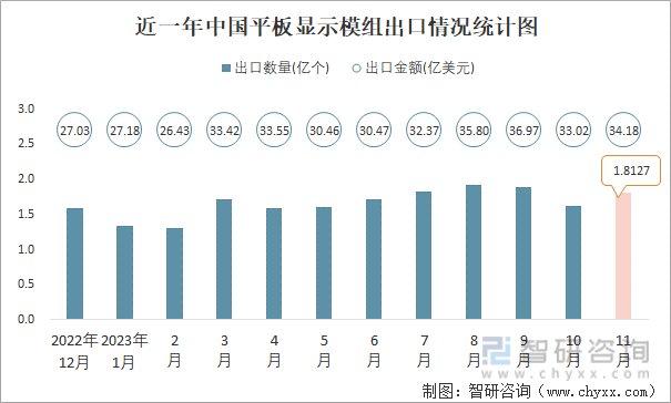 2023年11月中国平板显示模组进出口数量分别为171亿个和181亿个(图2)