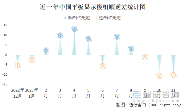 2023年11月中国平板显示模组进出口数量分别为171亿个和181亿个(图3)