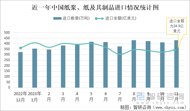2023年11月中国纸浆、纸及其制品进出口数量分别为431万吨和130万吨(图1)