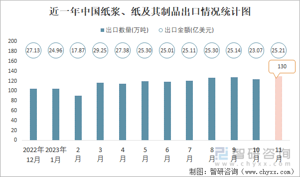 2023年11月中国纸浆、纸及其制品进出口数量分别为431万吨和130万吨(图2)