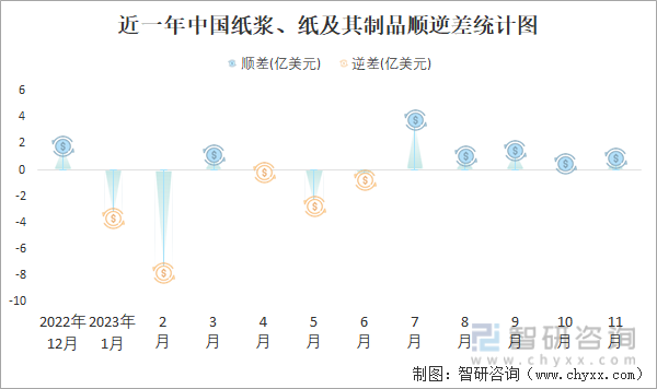 2023年11月中国纸浆、纸及其制品进出口数量分别为431万吨和130万吨(图3)