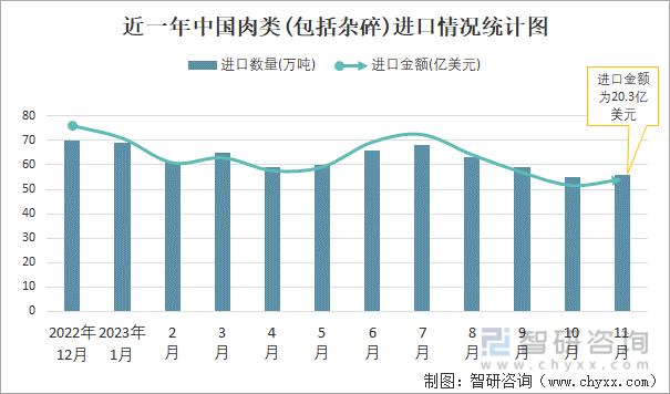 2023年11月中国肉类(包括杂碎)进出口数量分别为56万吨和4万吨(图1)