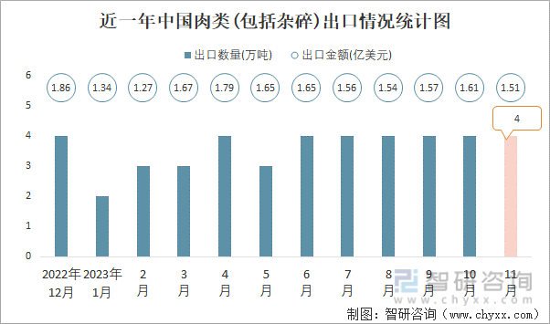2023年11月中国肉类(包括杂碎)进出口数量分别为56万吨和4万吨(图2)