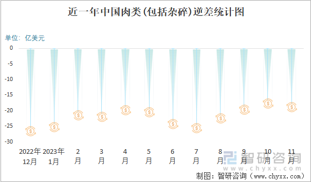 2023年11月中国肉类(包括杂碎)进出口数量分别为56万吨和4万吨(图3)