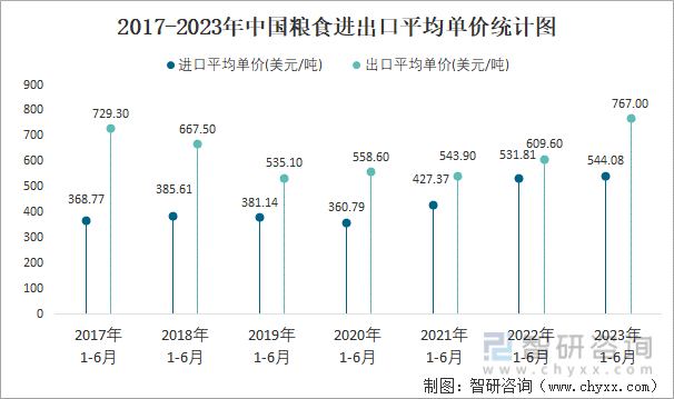 2023年6月中国粮食进出口数量分别为1521万吨和21万吨(图4)