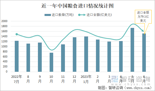 2023年6月中国粮食进出口数量分别为1521万吨和21万吨(图1)
