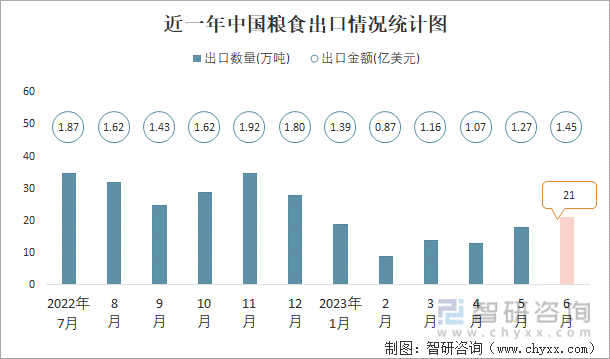 2023年6月中国粮食进出口数量分别为1521万吨和21万吨(图2)