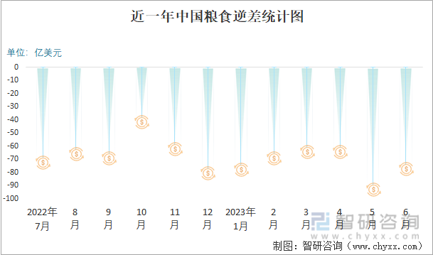 2023年6月中国粮食进出口数量分别为1521万吨和21万吨(图5)