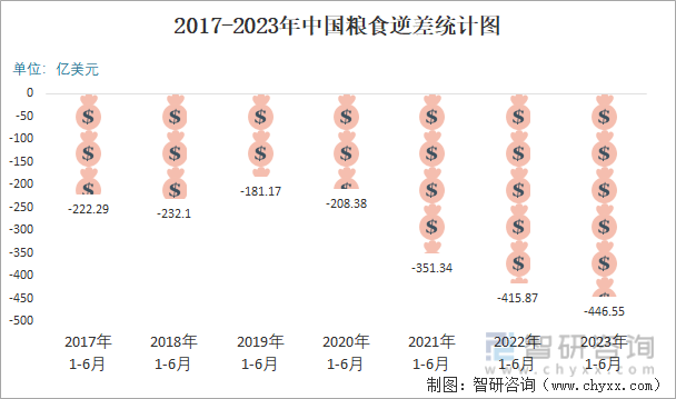2023年6月中国粮食进出口数量分别为1521万吨和21万吨(图6)