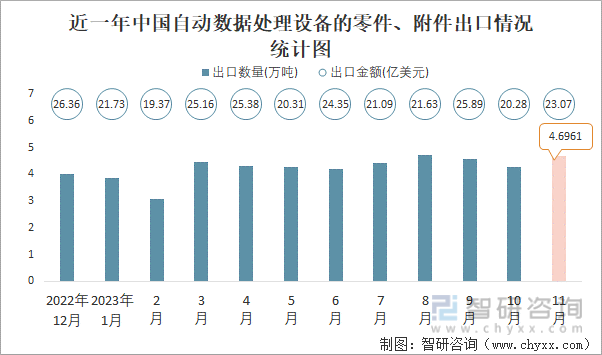 2023年11月中国自动数据处理设备的零件、附件进出口数量分别为04万吨和47万吨(图2)