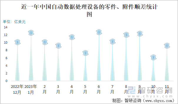 2023年11月中国自动数据处理设备的零件、附件进出口数量分别为04万吨和47万吨(图3)