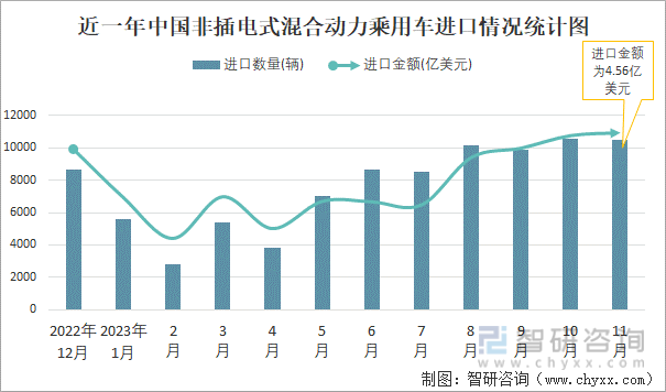 2023年11月中国非插电式混合动力乘用车进出口数量分别为10519辆和12485辆(图1)