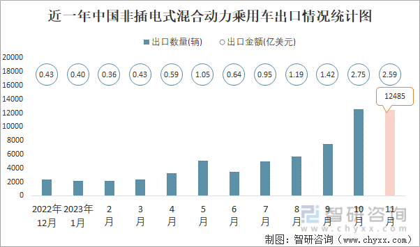 2023年11月中国非插电式混合动力乘用车进出口数量分别为10519辆和12485辆(图2)