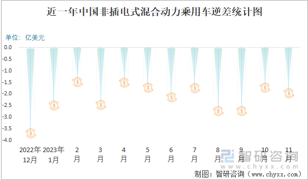 2023年11月中国非插电式混合动力乘用车进出口数量分别为10519辆和12485辆(图3)