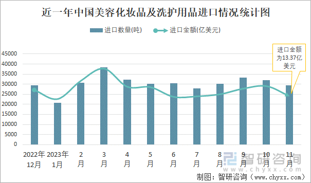 2023年11月中国美容化妆品及洗护用品进出口数量分别为29529吨和94445吨(图1)