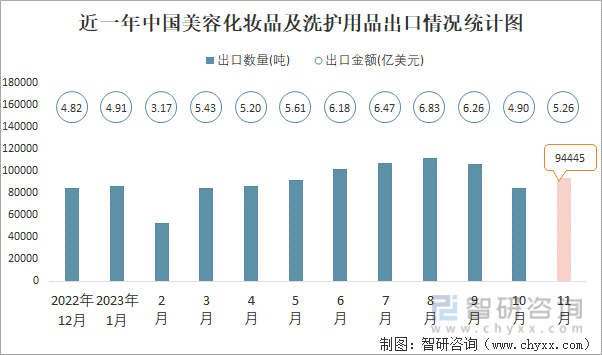 2023年11月中国美容化妆品及洗护用品进出口数量分别为29529吨和94445吨(图2)