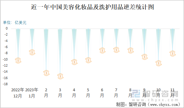 2023年11月中国美容化妆品及洗护用品进出口数量分别为29529吨和94445吨(图3)