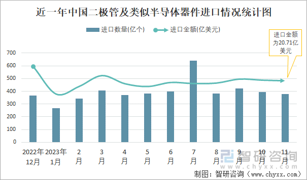 2023年11月中国二极管及类似半导体器件进出口数量分别为378亿个和495亿个(图1)