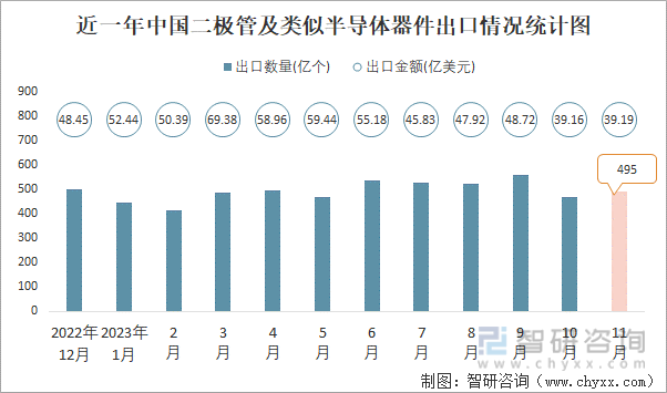2023年11月中国二极管及类似半导体器件进出口数量分别为378亿个和495亿个(图2)