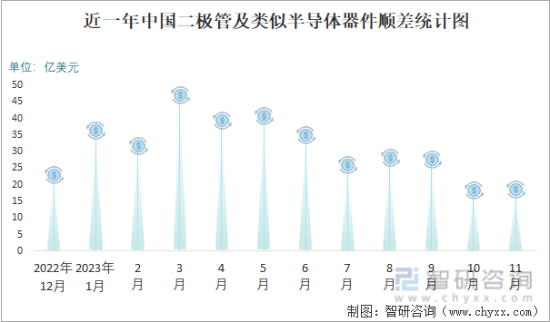 2023年11月中国二极管及类似半导体器件进出口数量分别为378亿个和495亿个(图3)