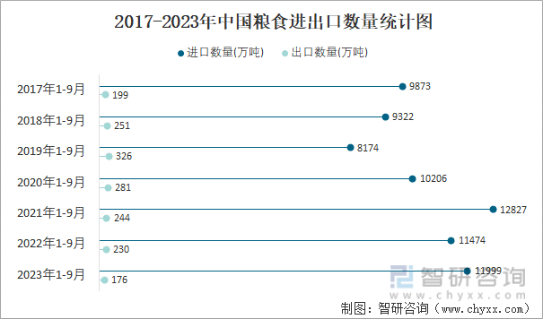 2023年9月中国粮食进出口数量分别为1131万吨和29万吨(图3)