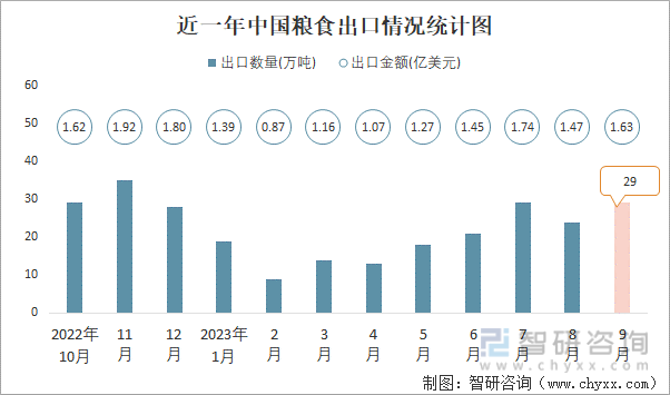 2023年9月中国粮食进出口数量分别为1131万吨和29万吨(图2)