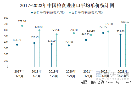 2023年9月中国粮食进出口数量分别为1131万吨和29万吨(图4)